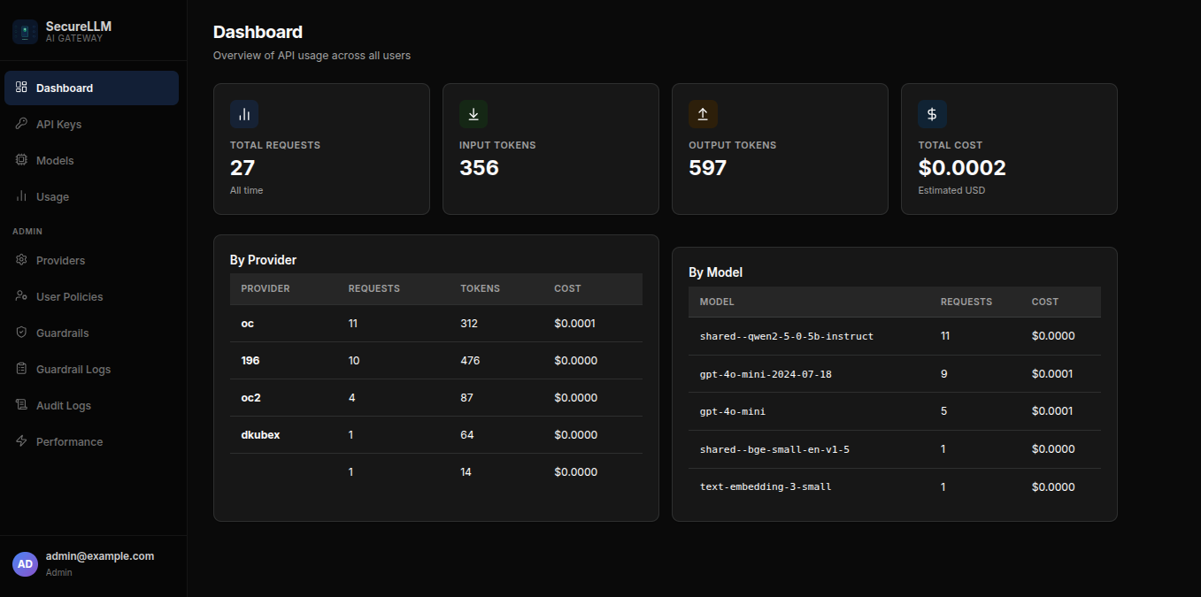 Admin Dashboard view